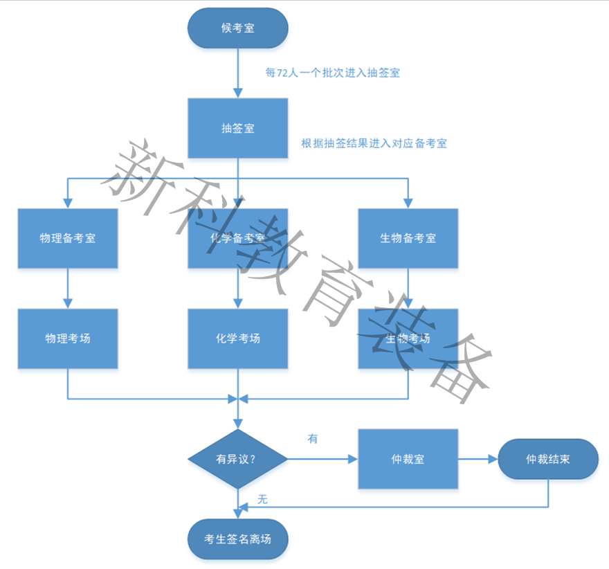 考試流程圖